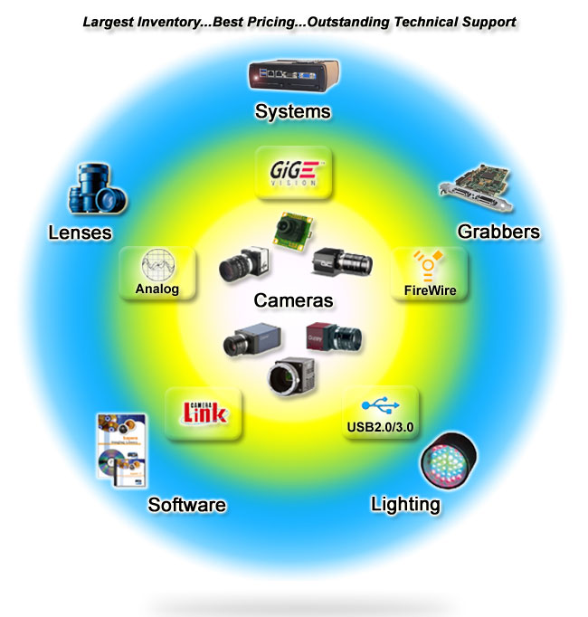 all machine vision products - industrial camera, frame grabber, machine vision lens, lighting, software. Click icons to view products