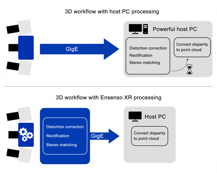Graphic depicts on-board processing vs processsing on host computer
