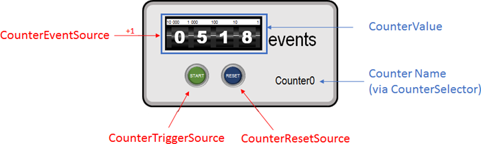 Fig. 192: Counter