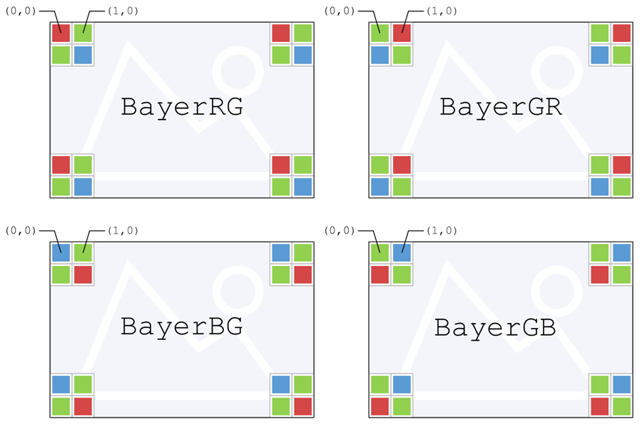 Fig. 30: Differences between BayerRG, BayerGR, BayerBG, and BayerGB