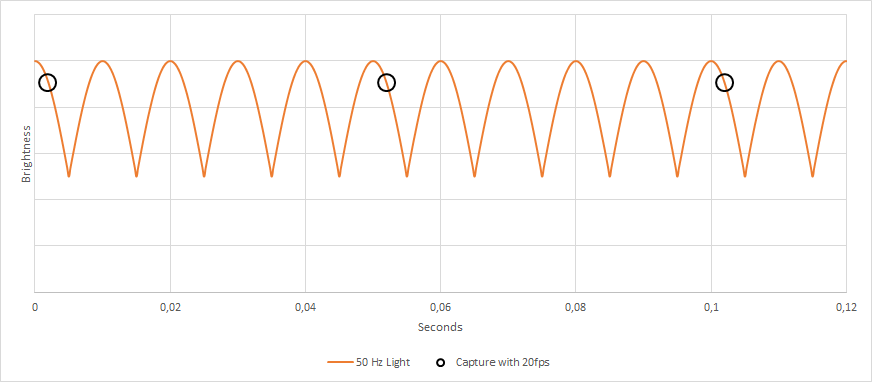 Fig. 36: Lamp brightness (50 Hz) and frame rate (20 fps) 