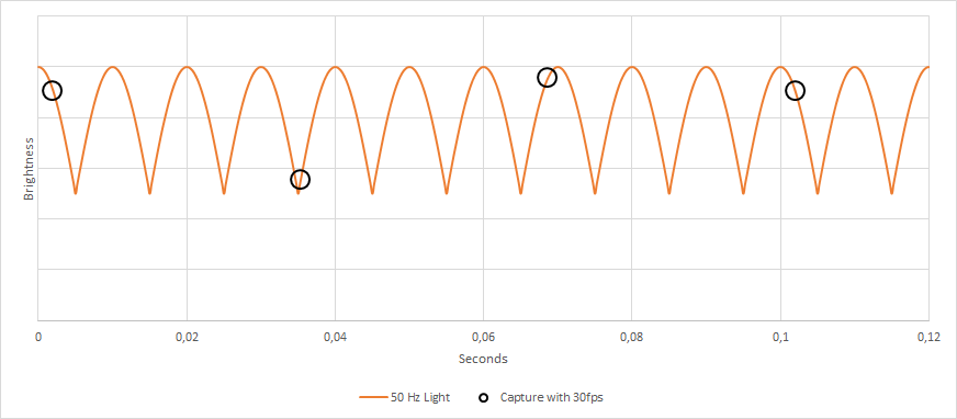 Fig. 35: Lamp brightness (50 Hz) and frame rate (30 fps) 