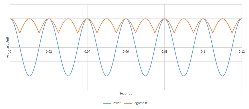 Fig. 35: Lamp brightness with 50 Hz