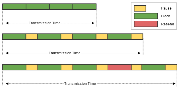 Fig. 281: Dependencies in packet transmission time