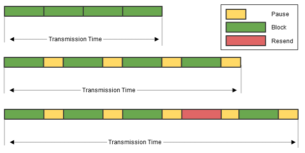 Fig. 302: Dependencies in packet transmission time
