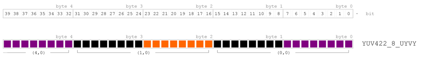 Fig. 35: Data representation of the YUV pixel format YUV422_8_UYVY