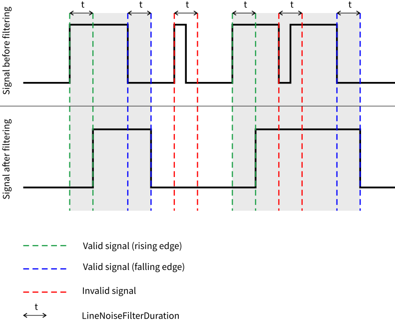 Fig. 205: Sample for valid and invalid signals