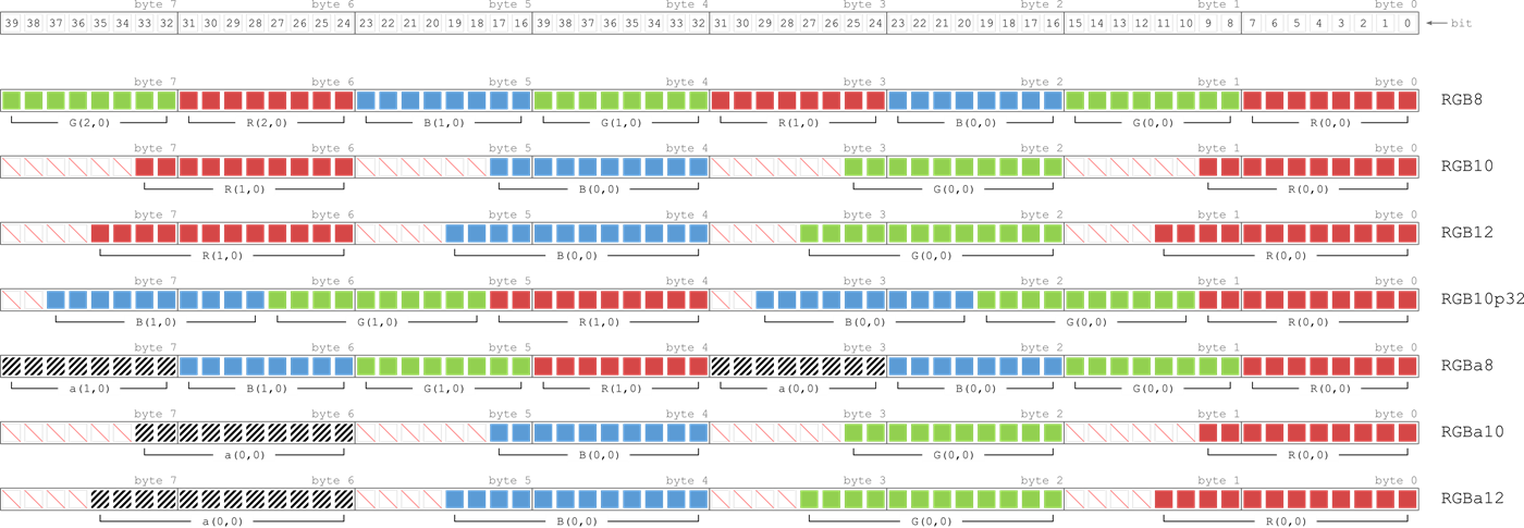 Fig. 33: Data representation of color pixel formats at the example of RGB/RGBa channels