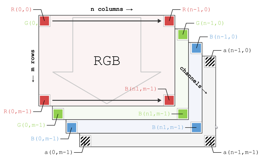Fig. 32: Indexing of color Pixelformats at the example of RGBa