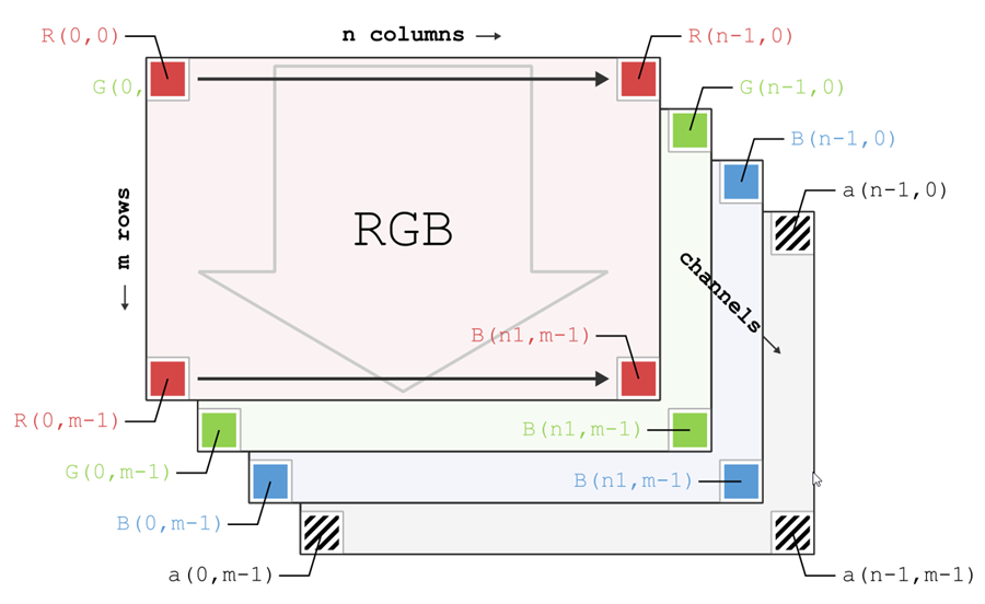 Fig. 33: Indexing of color Pixelformats at the example of RGBa