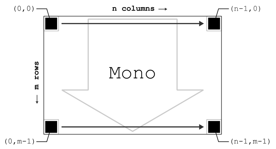 Fig. 28: Readout sequence of a mono image: row-wise left to right, then top to bottom