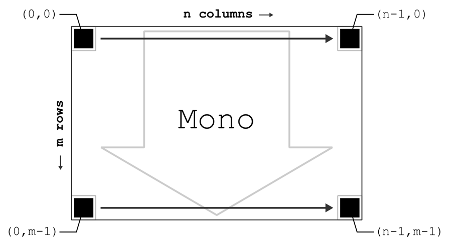 Fig. 27: Readout sequence of a mono image: row-wise left to right, then top to bottom