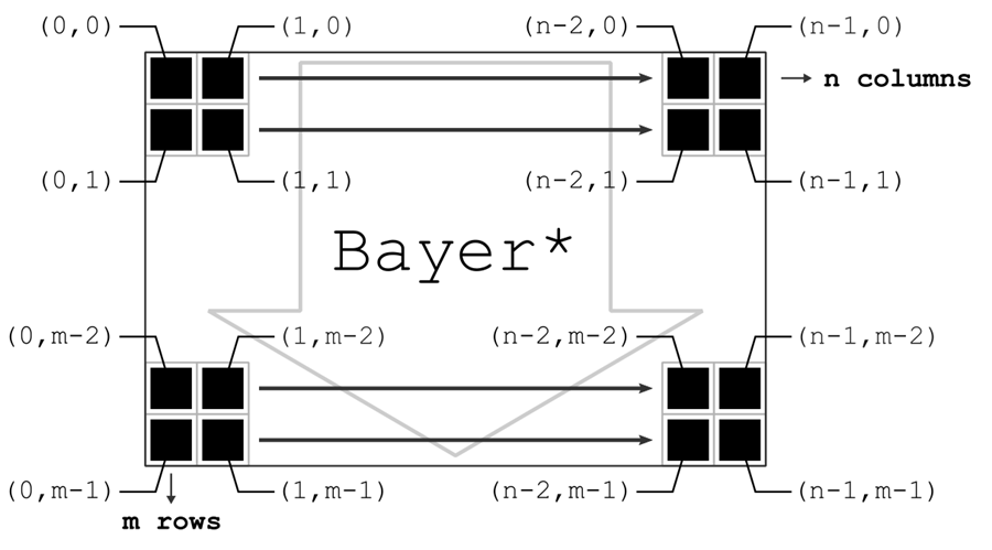 Fig. 29: Indexing of a RAW Bayer image with n columns and m rows, readout sequence row-wise left to right, then top to bottom