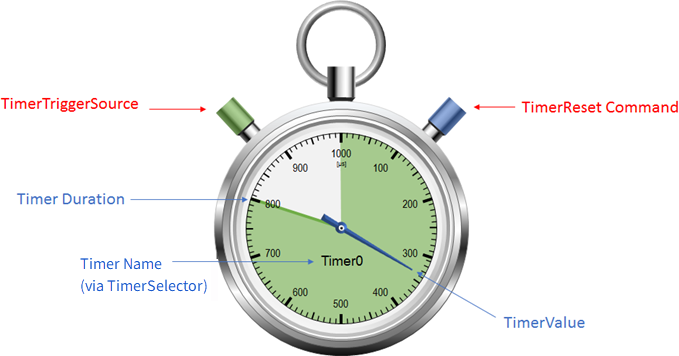 Fig. 203: Timer