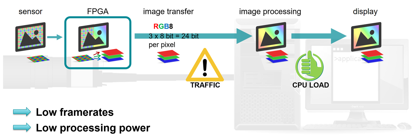 Fig. 305: Debayering in the camera