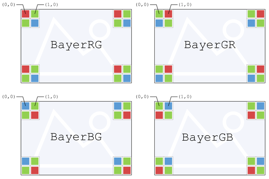 Fig. 31: Differences between BayerRG, BayerGR, BayerBG, and BayerGB Fig. 31: Differences between BayerRG, BayerGR, BayerBG, and BayerGB