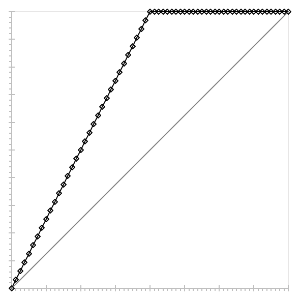 Fig. 221: Sample LUT curve for "DigitalGain2" Fig. 221: Sample LUT curve for "DigitalGain2"