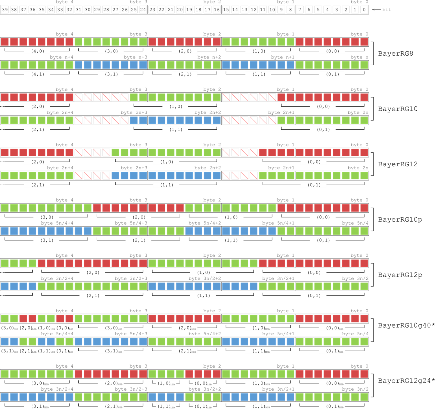 Fig. 32: Data representation of Bayer RAW PixelFormats at the example of a BayerRG pattern Fig. 32: Data representation of Bayer RAW PixelFormats at the example of a BayerRG pattern