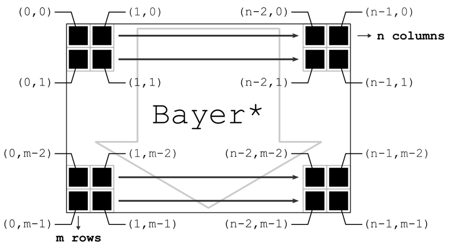 Fig. 30: Indexing of a RAW Bayer image with n columns and m rows, readout sequence row-wise left to right, then top to bottom Fig. 30: Indexing of a RAW Bayer image with n columns and m rows, readout sequence row-wise left to right, then top to bottom
