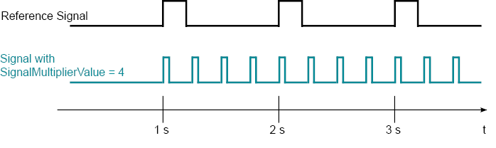 Fig. 223: Signal with Signal Multiplier Control Fig. 223: Signal with Signal Multiplier Control