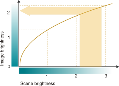 Fig. 39: Imaging with gamma characteristic