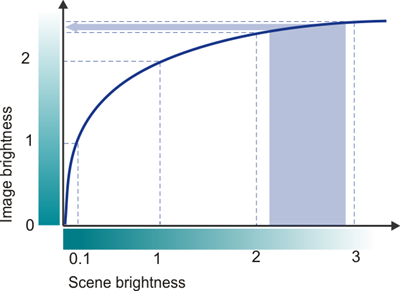 Fig. 42: Imaging with logarithmic characteristic