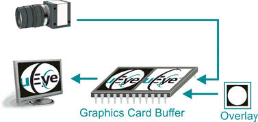 Fig. 7: How the Direct3D mode works