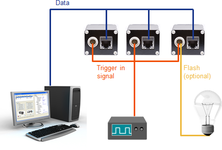 Fig. 63: Synchronization via hardware trigger