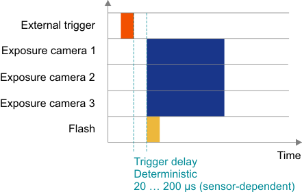 Fig. 64: Synchronization timing with hardware trigger