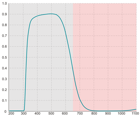 Fig. 700: BG filter