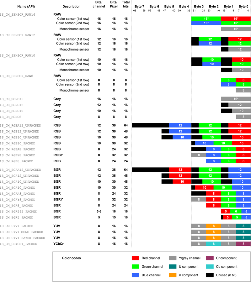 Fig. 704: Colour and memory formats