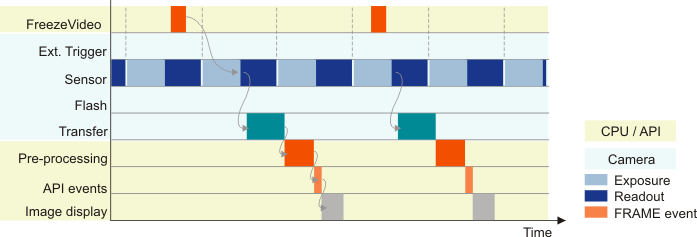 Fig. 2: Freerun mode (snap mode)