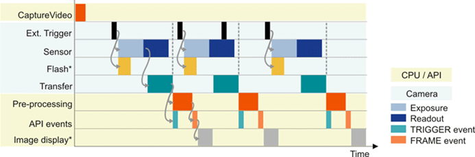 Fig. 180: Events in hardware trigger mode