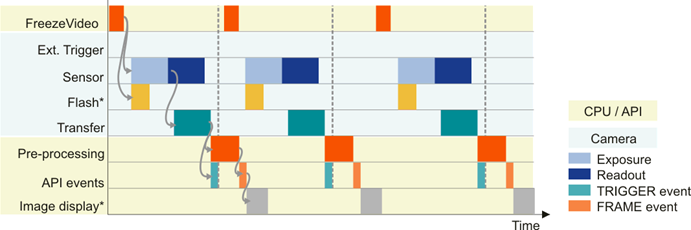 Fig. 3: Software trigger mode with continuous image capture