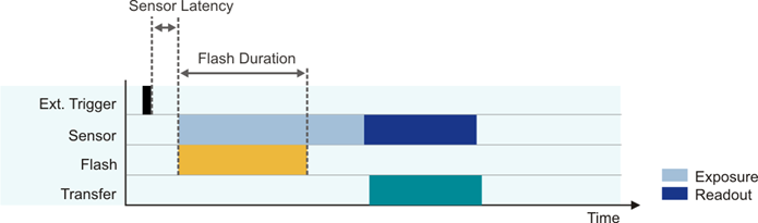 Fig. 57: Flash timing, user-defined flash duration