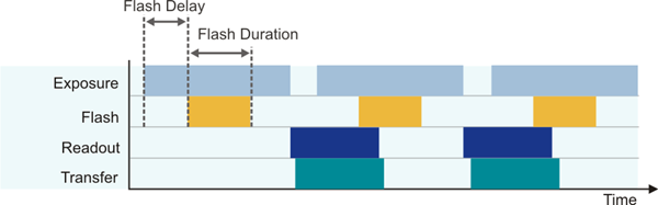 Fig. 60: Flash timing in freerun mode with global shutter sensor, manual flash