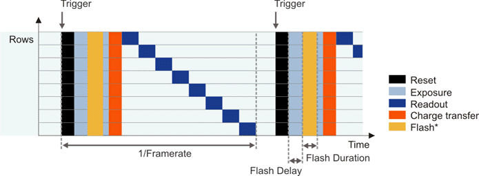 Fig. 23: Global shutter sensor in trigger mode