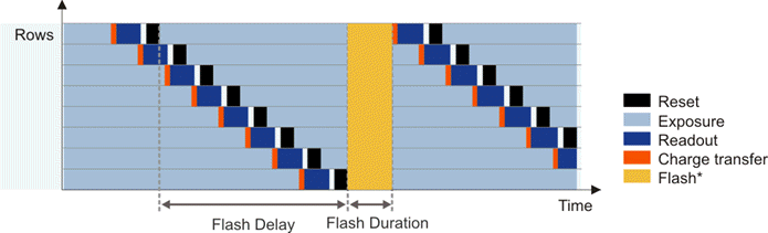 Fig. 26: Rolling shutter sensor in live mode with global flash window