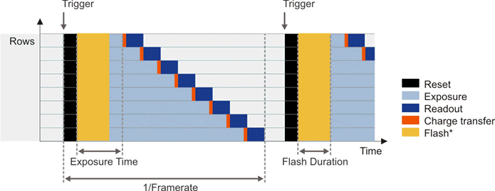 Fig. 28: Rolling shutter sensor in trigger mode with global start function