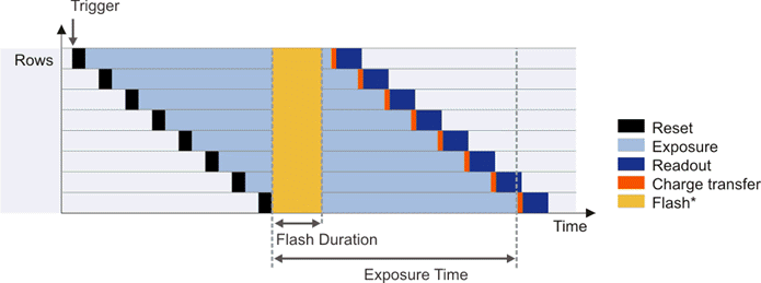 Fig. 27: Rolling shutter sensor in triggered mode with global flash window