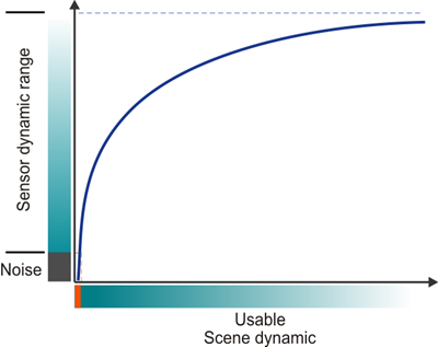 Fig. 48: Image capture with a logarithmic sensor