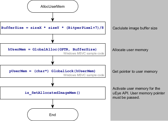 flowchart-alloc-user-memory