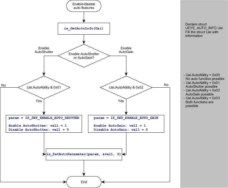 flowchart-auto-brightness-control