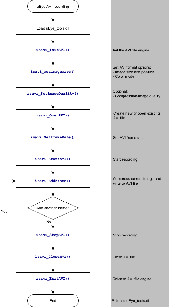 flowchart-avi