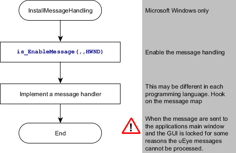 flowchart-enable-message