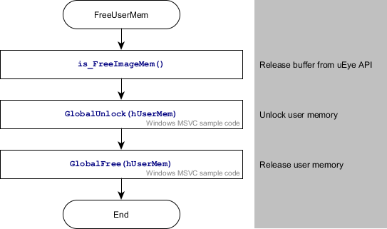 flowchart-free-user-memory