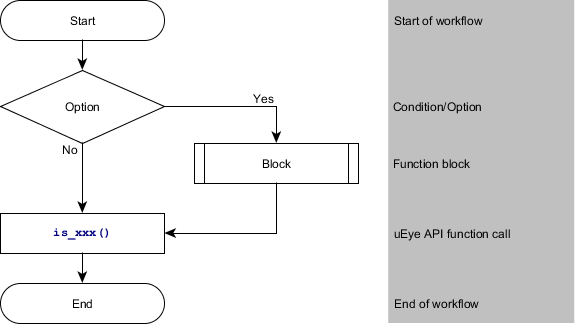 Fig. 174: uEye flowchart structure