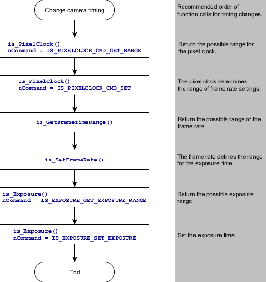 flowchart-timing