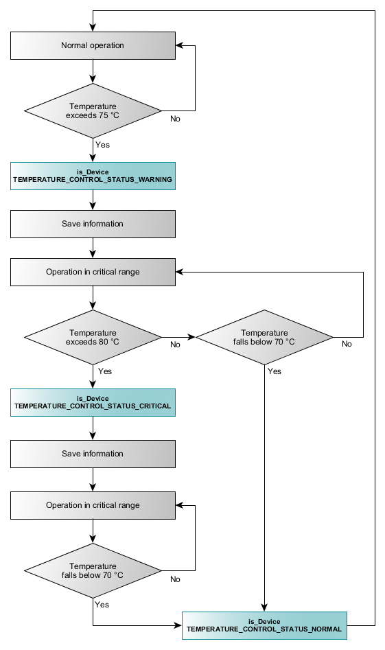 Fig. 199: Temperature state of GigE uEye CP Rev. 2/FA/SE Rev. 4