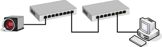 Fig. 82: Connecting a camera to a PC, using switches to extend the line length